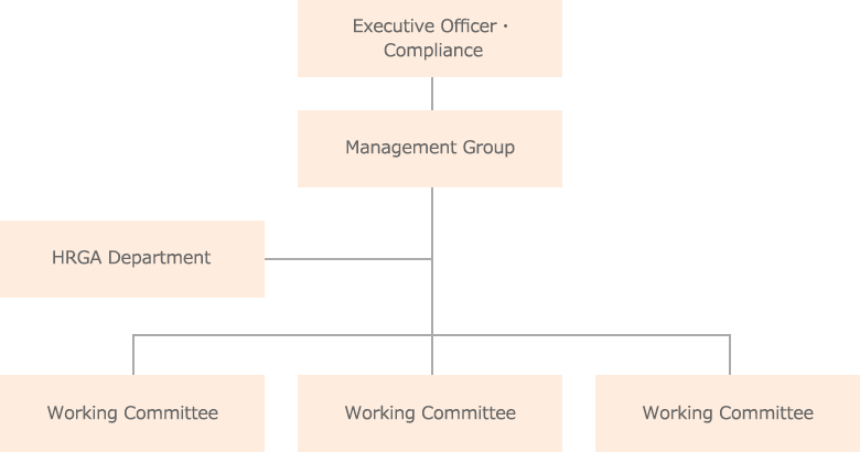 CSR Activities Structure