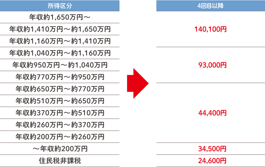 69歳以下：4回目以降の自己負担額の上限