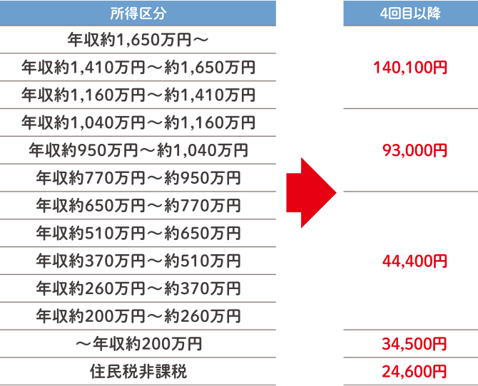 69歳以下：4回目以降の自己負担額の上限