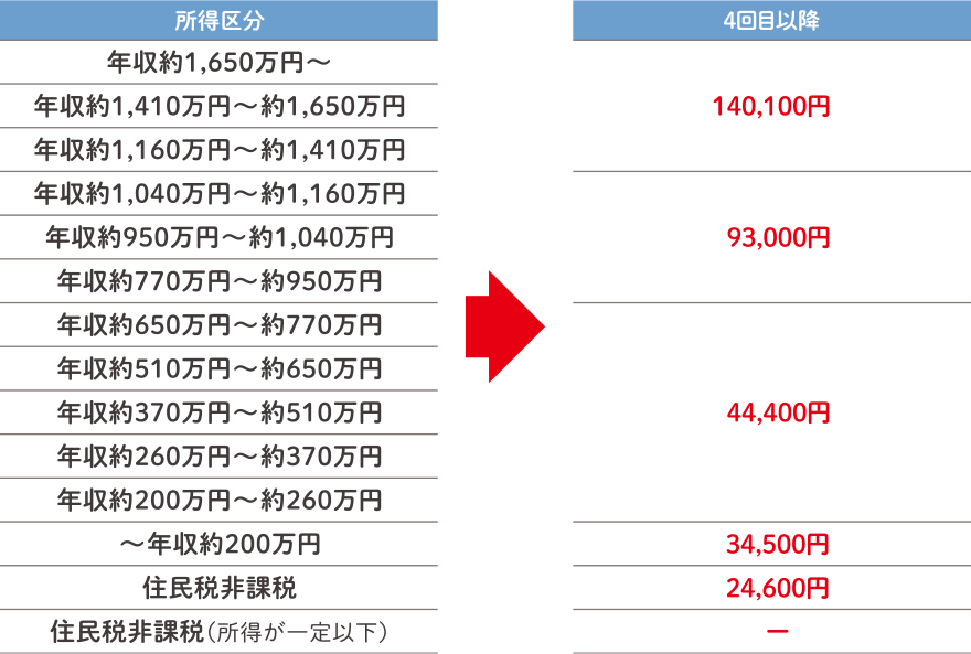 70歳以上：4回目以降の自己負担額の上限