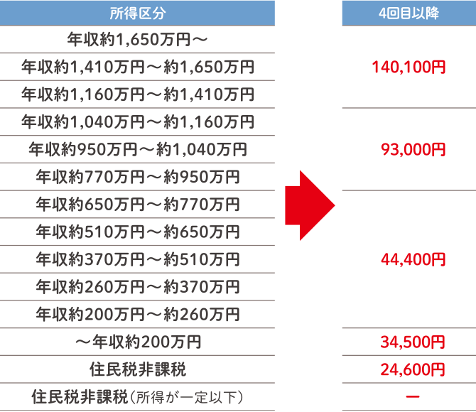 70歳以上：4回目以降の自己負担額の上限