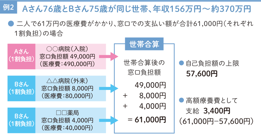 例2 Aさん76歳とBさん75歳が同じ世帯、年収156万円～約370万円